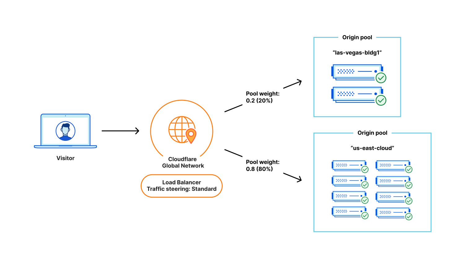 cloudflare load balancer